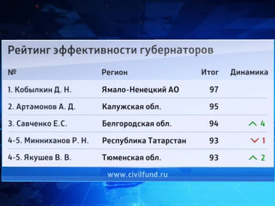 Рейтинг губернаторов: глава ЯНАО Дмитрий Кобылкин вновь лидирует