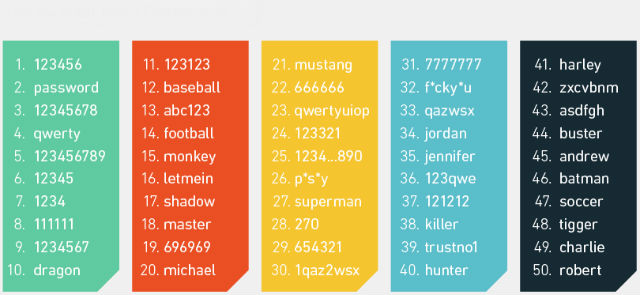 Пятьдесят самых часто употребляемых паролей (иллюстрация WP engine). 