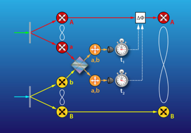 Время выхода t1 и t2 используется для передачи поляризационной запутанности паре A и B (иллюстрация University of Science and Technology of China). 