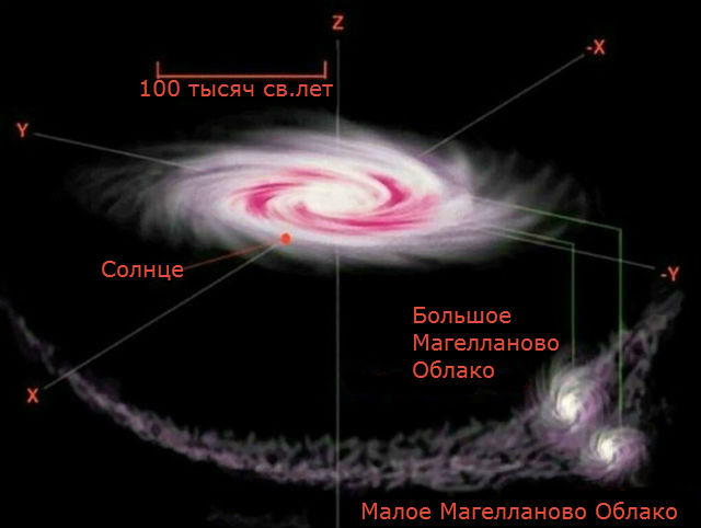 Международная команда исследователей впервые обнаружила молодые звёзды в Магеллановом Потоке. Модель Млечного Пути и Магеллановых Облаков (иллюстрация Dallas Parr/CSIRO).