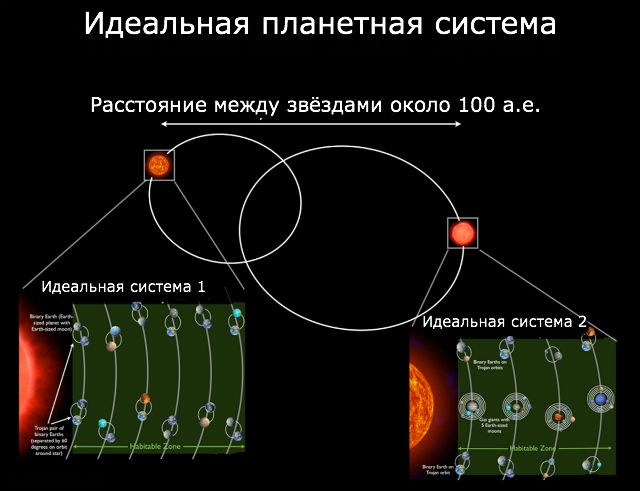 Общая картина идеальной планетной системы выглядит так: двойная звезда из красных карликов, четыре газовых гиганта со скалистыми спутниками и суперземли со спутниками-близнецами (иллюстрация Planetplanet). 